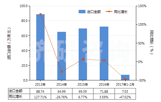 2013-2017年2月中國(guó)聚酯短纖＜85%棉混漂白斜紋布（平米重≤170g）(HS55131220)進(jìn)口總額及增速統(tǒng)計(jì)